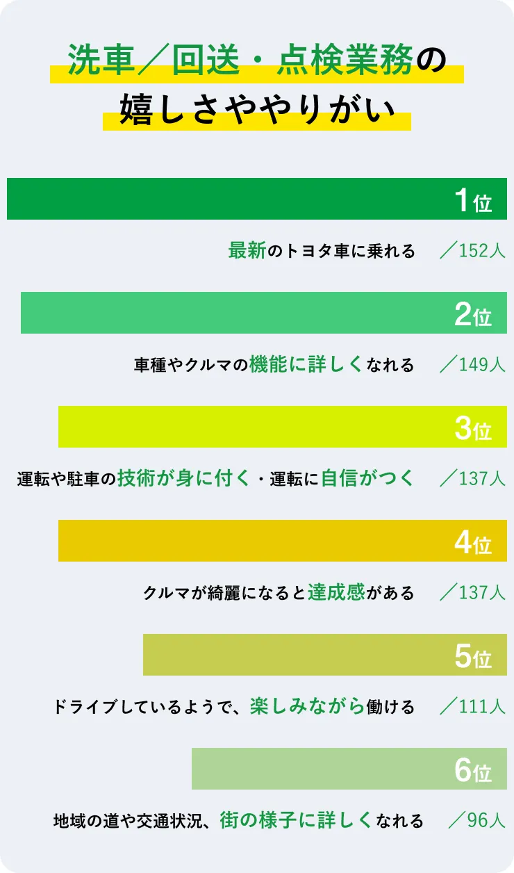 洗車/回送・点検業務の嬉しさややりがい